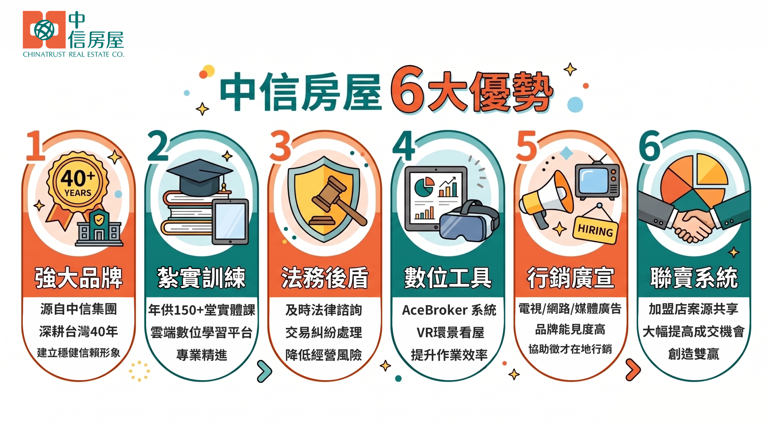中信房屋6大優勢