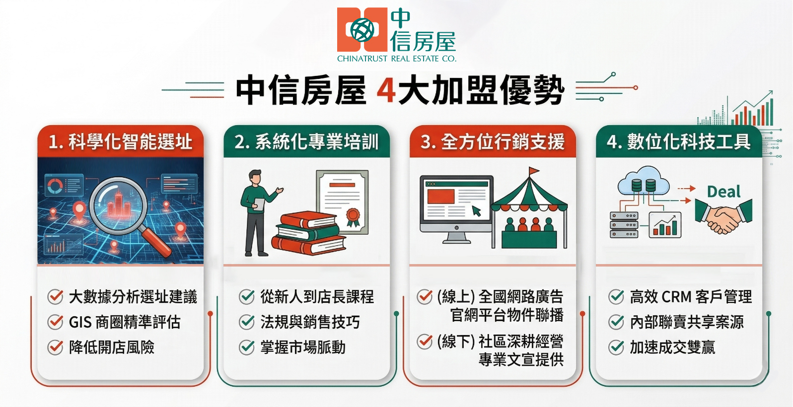 中信房屋4大加盟優勢