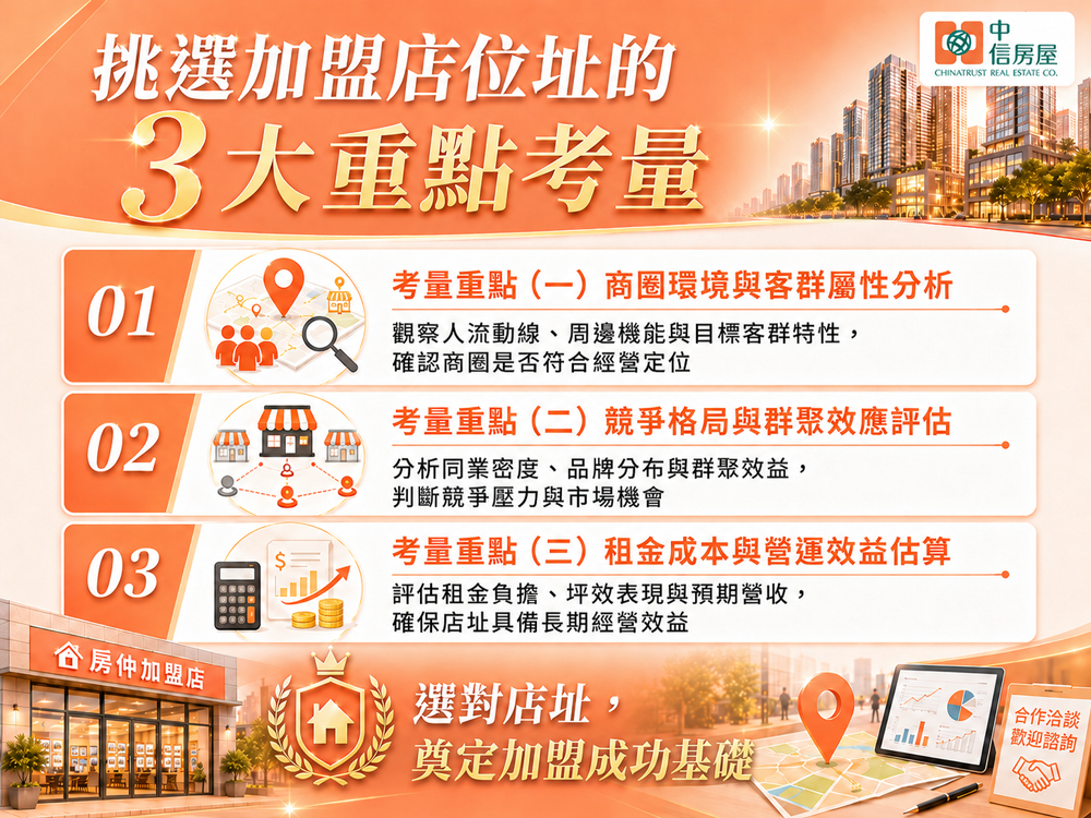 挑選房仲開店加盟店位址的3大重點考量