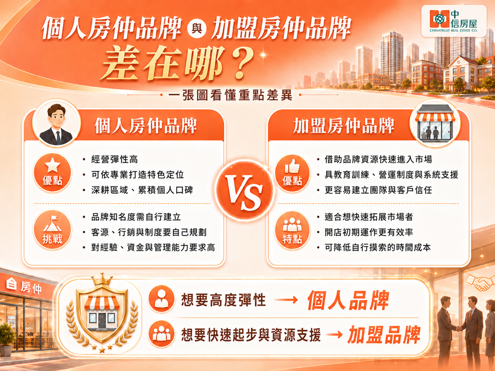 個人房仲品牌與加盟房仲品牌差在哪？