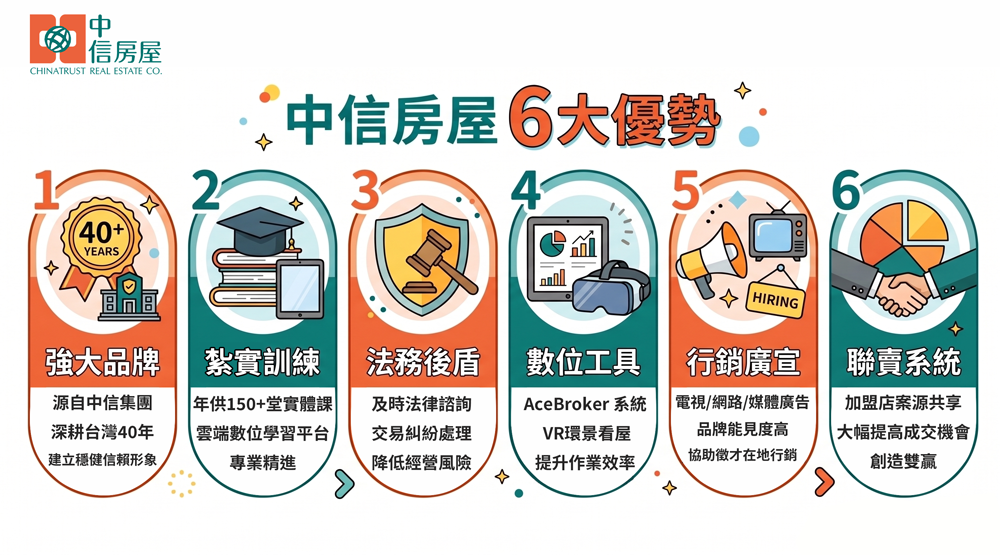 中信房屋加盟六大優勢