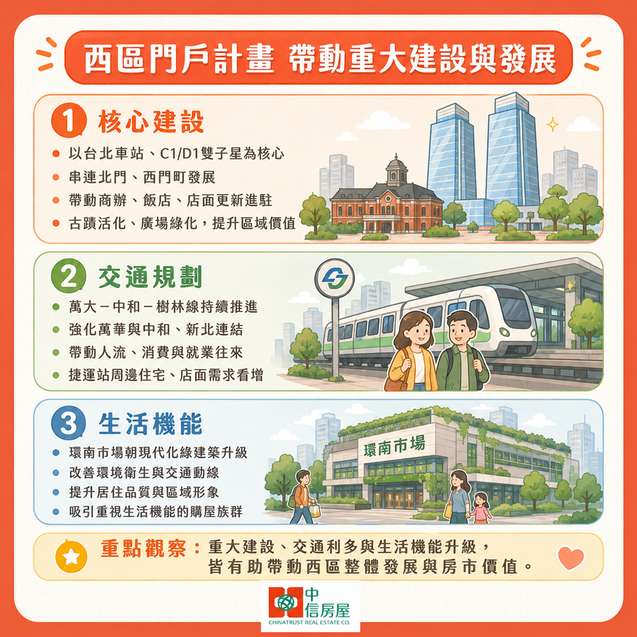 台北市政府推動「西區門戶計畫」與進行中的重大交通建設，從舊城區的活化，到交通路網的延伸。