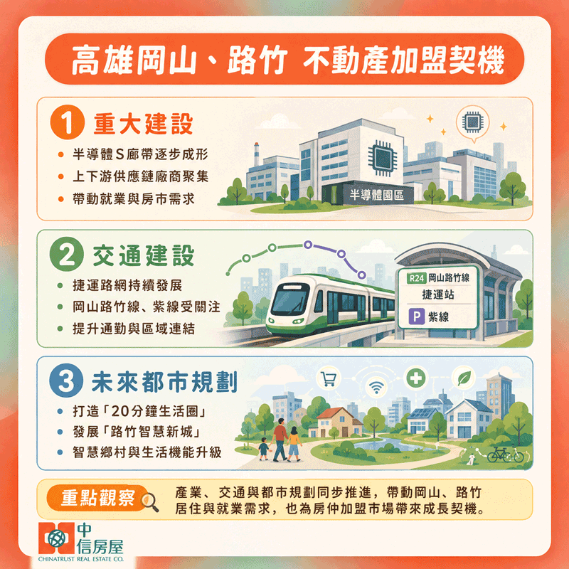 岡山、路竹區，在半導體S廊帶成形帶動下，預期引入大量高科技人才，人口將直接轉化為對高品質住宅的龐大需求