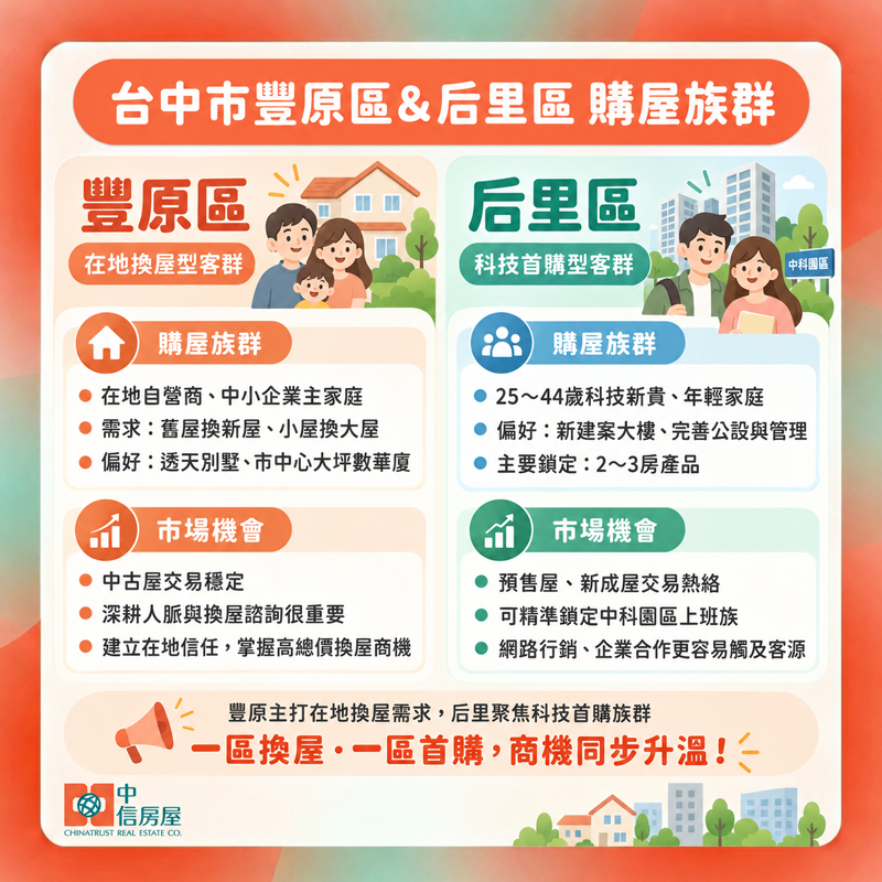 豐原與后里房市成為近年台中房仲加盟熱區的關鍵在於人口結構與生活便利的質變